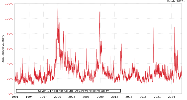 graph of Seven & i Holdings Co Ltd APMEM