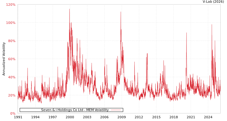 graph of Seven & i Holdings Co Ltd MEM