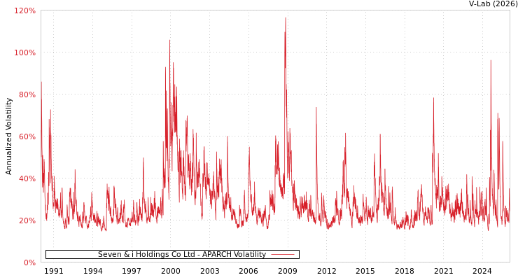 graph of Seven & i Holdings Co Ltd APARCH
