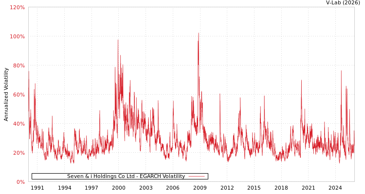 graph of Seven & i Holdings Co Ltd EGARCH