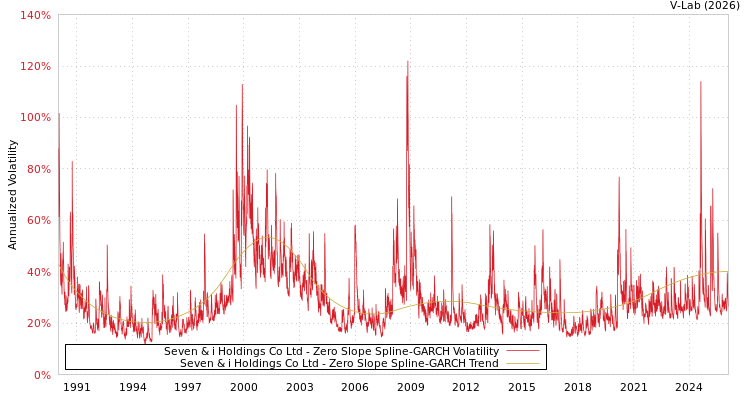 graph of Seven & i Holdings Co Ltd S0GARCH