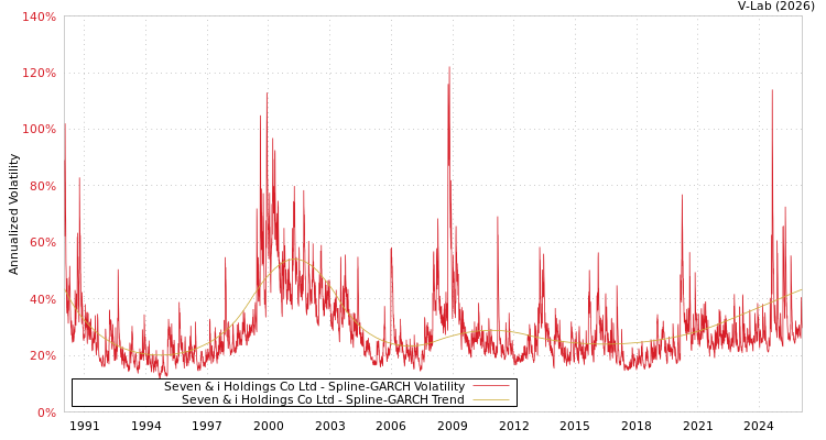graph of Seven & i Holdings Co Ltd SGARCH