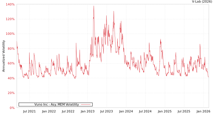 graph of Vuno Inc AMEM