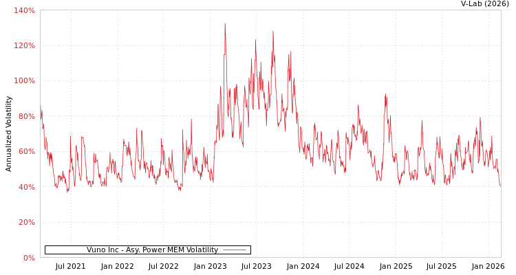 graph of Vuno Inc APMEM