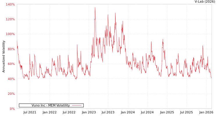 graph of Vuno Inc MEM