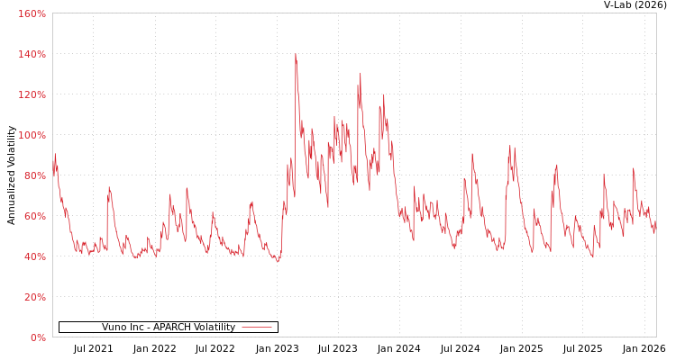 graph of Vuno Inc APARCH