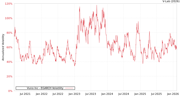 graph of Vuno Inc EGARCH