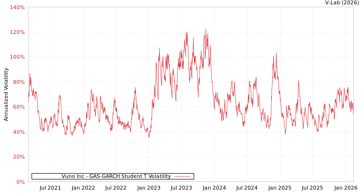 graph of Vuno Inc GAS-GARCH-T