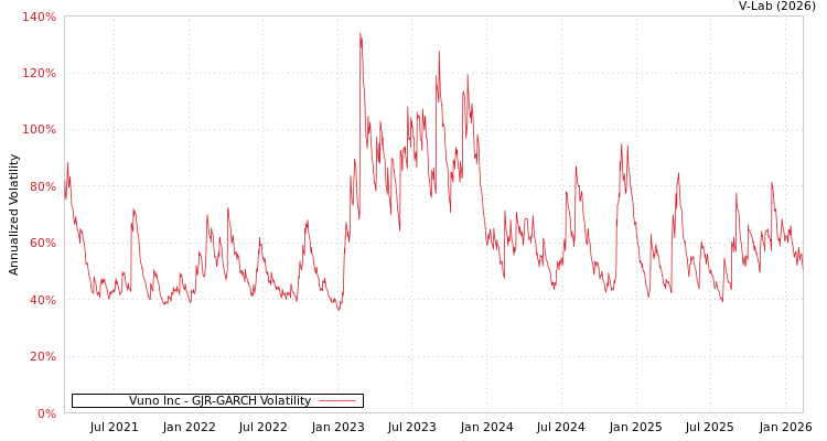 graph of Vuno Inc GJR-GARCH