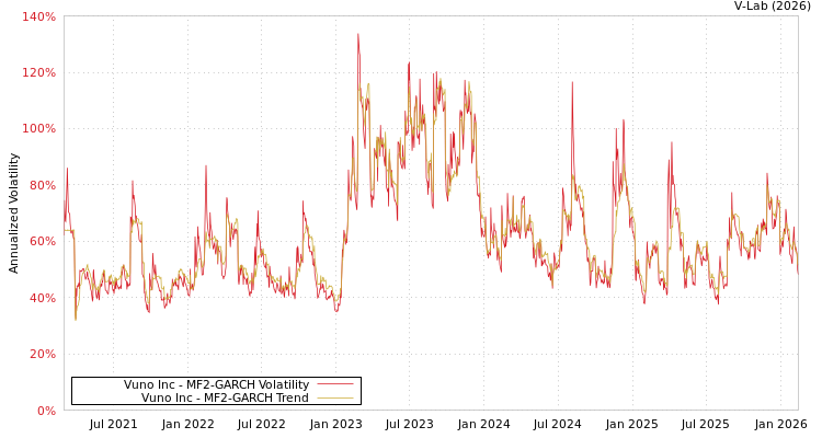 graph of Vuno Inc MF2-GARCH