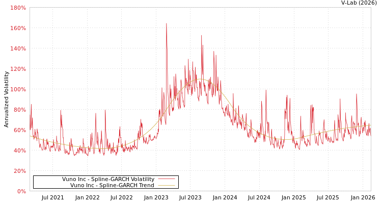 graph of Vuno Inc SGARCH