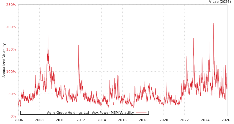 graph of Agile Group Holdings Ltd APMEM