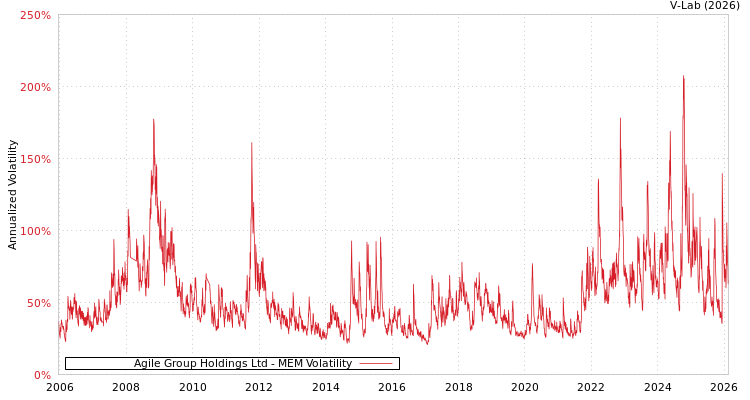 graph of Agile Group Holdings Ltd MEM