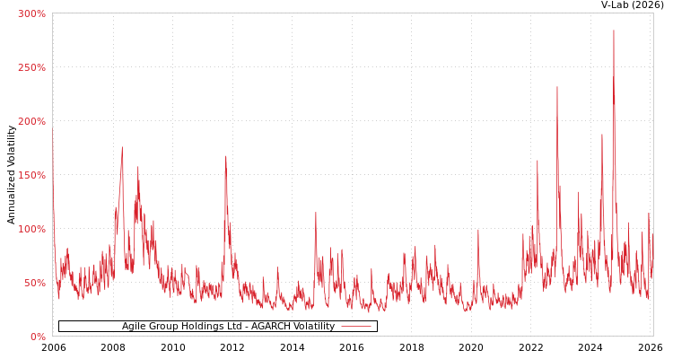 graph of Agile Group Holdings Ltd AGARCH