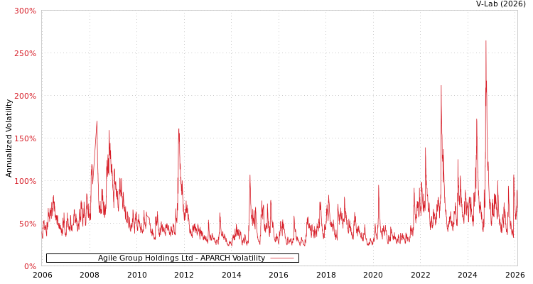 graph of Agile Group Holdings Ltd APARCH