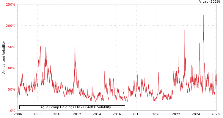 graph of Agile Group Holdings Ltd EGARCH