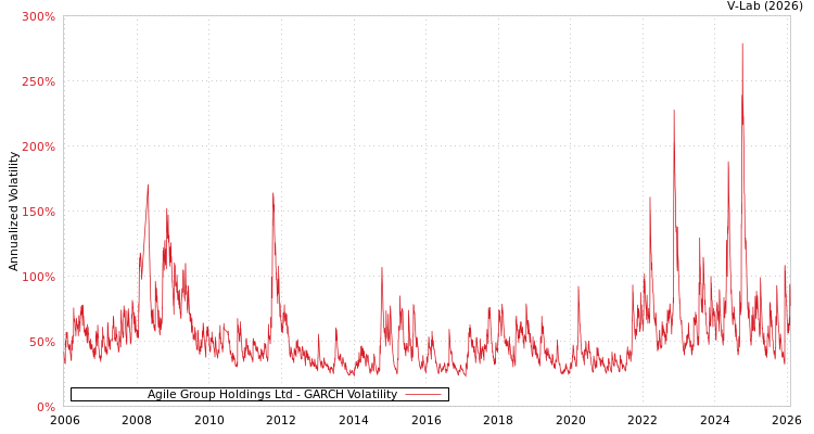 graph of Agile Group Holdings Ltd GARCH
