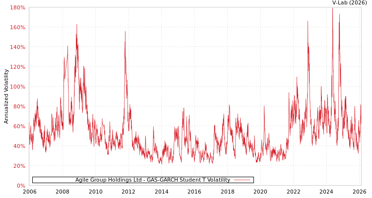 graph of Agile Group Holdings Ltd GAS-GARCH-T