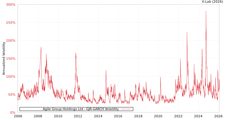 graph of Agile Group Holdings Ltd GJR-GARCH