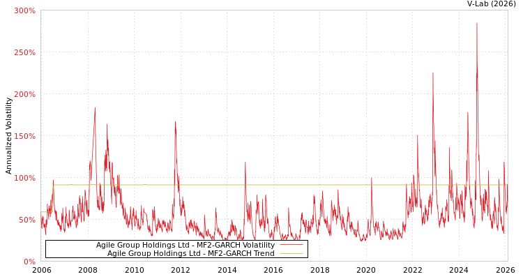 graph of Agile Group Holdings Ltd MF2-GARCH