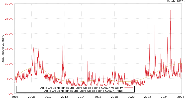 graph of Agile Group Holdings Ltd S0GARCH