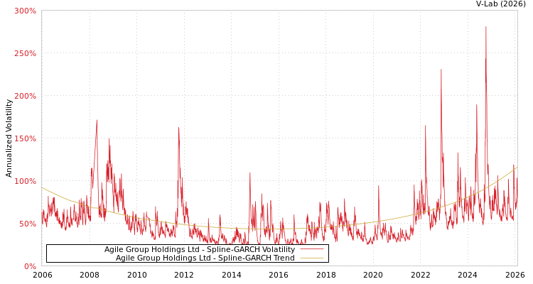 graph of Agile Group Holdings Ltd SGARCH