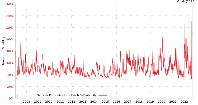 graph of Genesis Photonics Inc AMEM