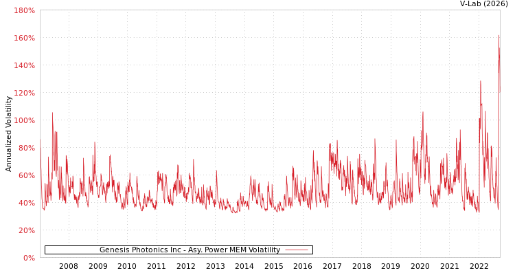 graph of Genesis Photonics Inc APMEM