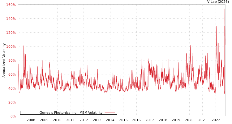 graph of Genesis Photonics Inc MEM