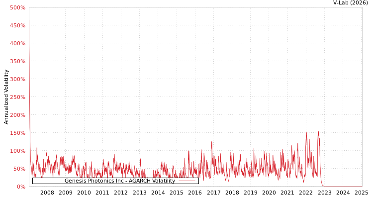 graph of Genesis Photonics Inc AGARCH