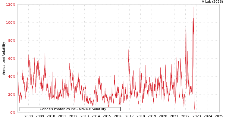 graph of Genesis Photonics Inc APARCH