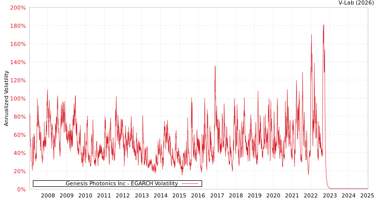 graph of Genesis Photonics Inc EGARCH