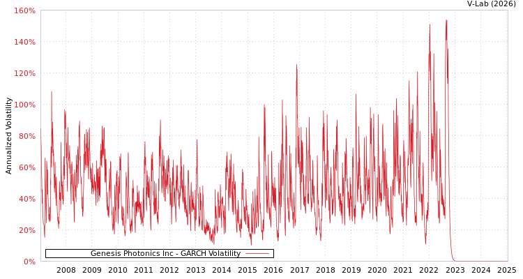 graph of Genesis Photonics Inc GARCH