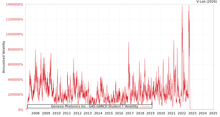 graph of Genesis Photonics Inc GAS-GARCH-T