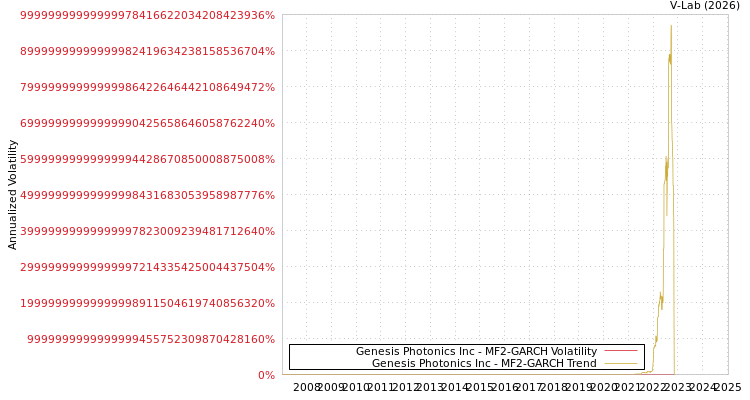 graph of Genesis Photonics Inc MF2-GARCH