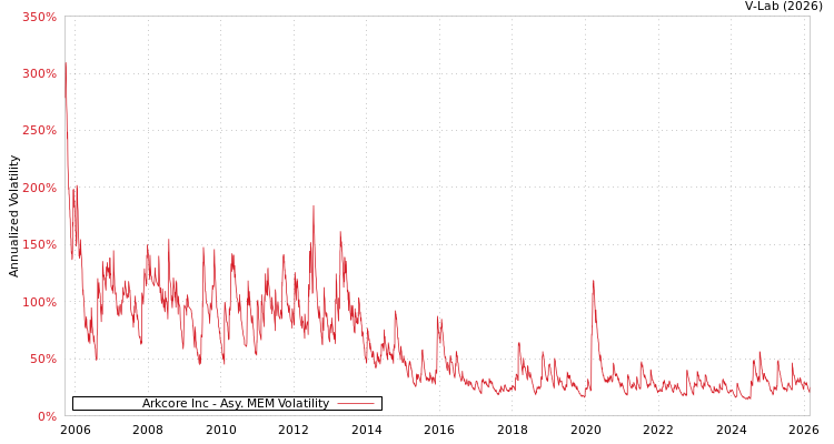 graph of Arkcore Inc AMEM