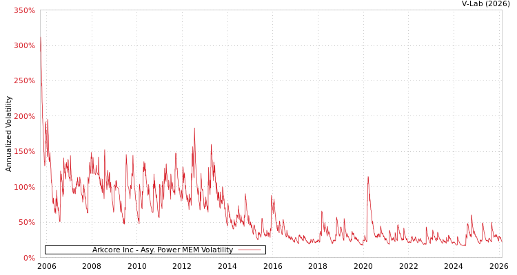 graph of Arkcore Inc APMEM
