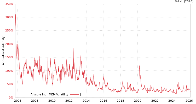 graph of Arkcore Inc MEM