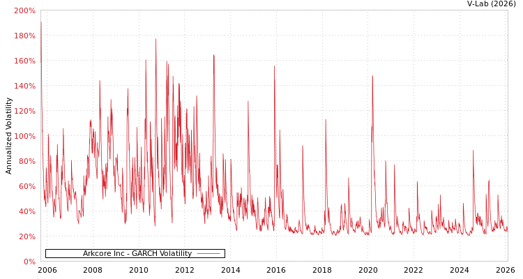 graph of Arkcore Inc GARCH