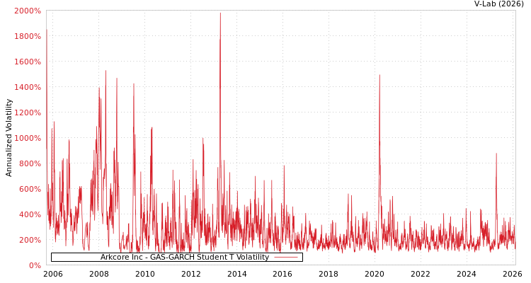 graph of Arkcore Inc GAS-GARCH-T