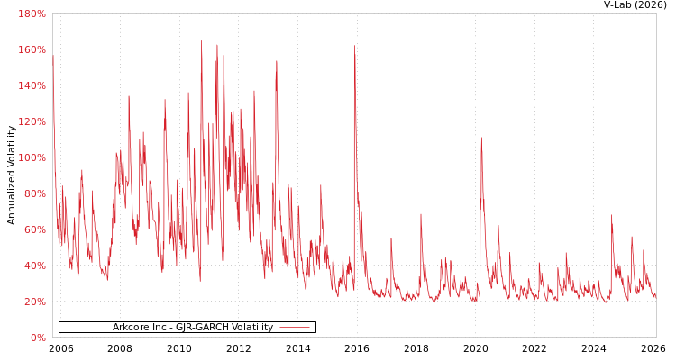 graph of Arkcore Inc GJR-GARCH