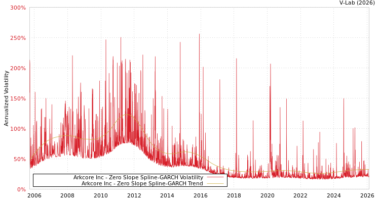 graph of Arkcore Inc S0GARCH