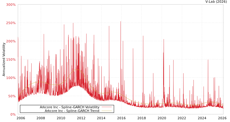 graph of Arkcore Inc SGARCH