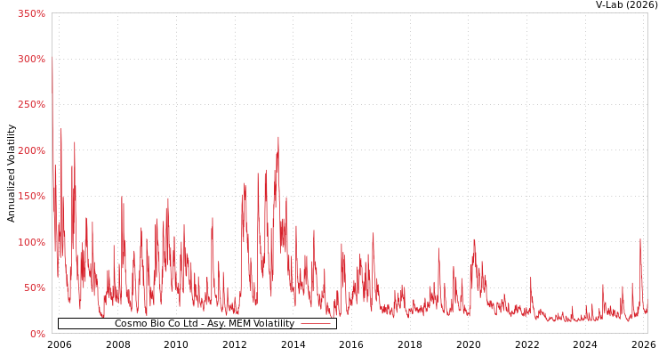graph of Cosmo Bio Co Ltd AMEM