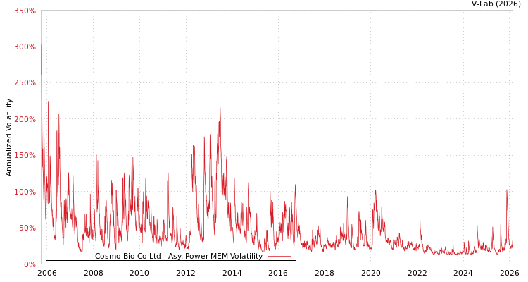 graph of Cosmo Bio Co Ltd APMEM