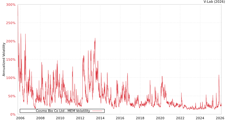 graph of Cosmo Bio Co Ltd MEM