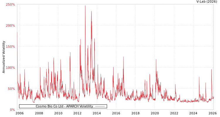 graph of Cosmo Bio Co Ltd APARCH
