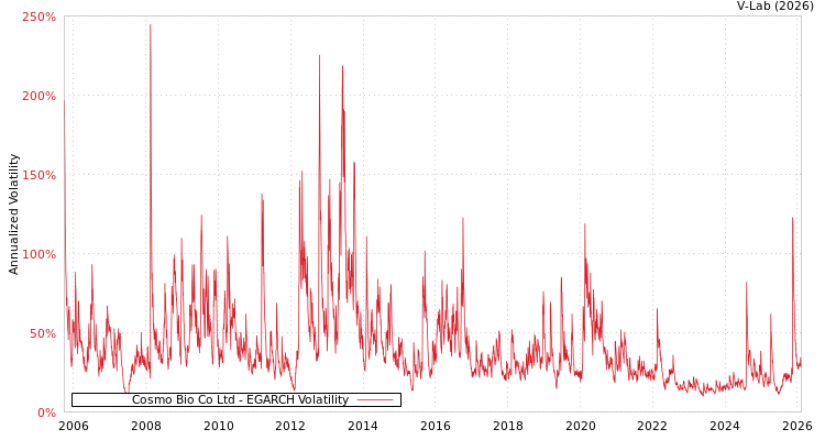 graph of Cosmo Bio Co Ltd EGARCH