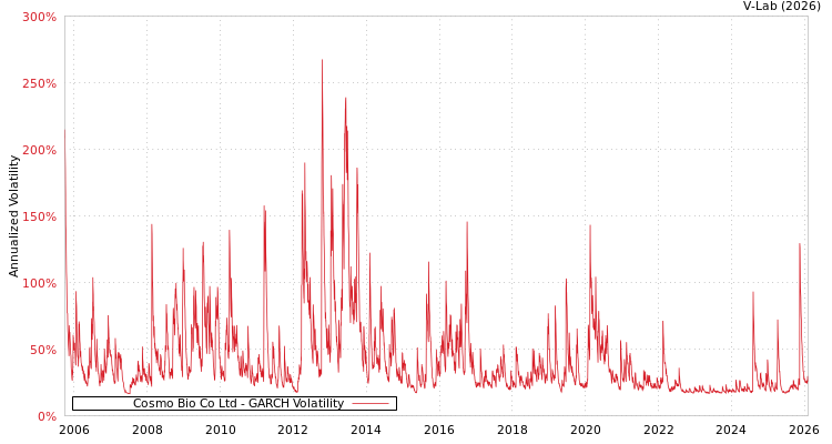 graph of Cosmo Bio Co Ltd GARCH