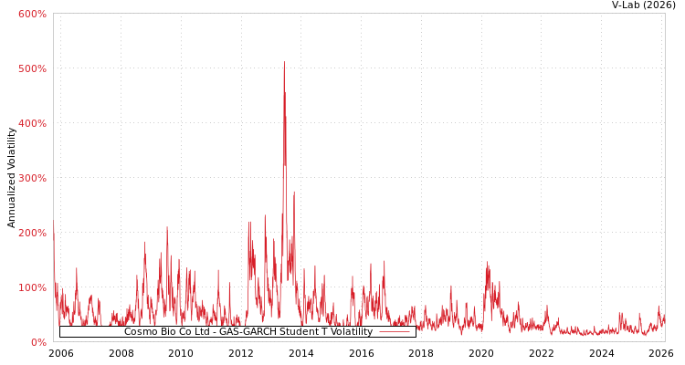 graph of Cosmo Bio Co Ltd GAS-GARCH-T